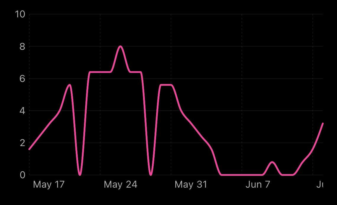 PainPal trend chart showing symptom patterns over time